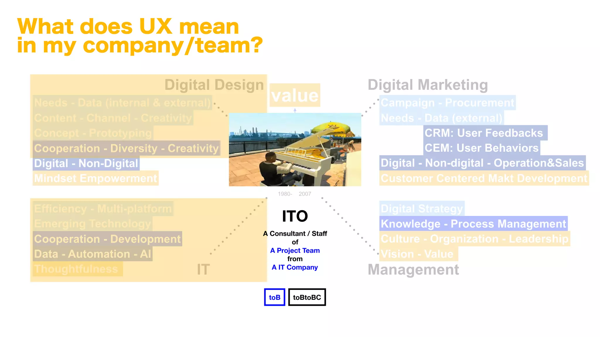 What does UX mean
in my company/team?
A Consultant / Staﬀ
of
A Project Team
from
A IT Company
toBtoBC
ITO
toB
 