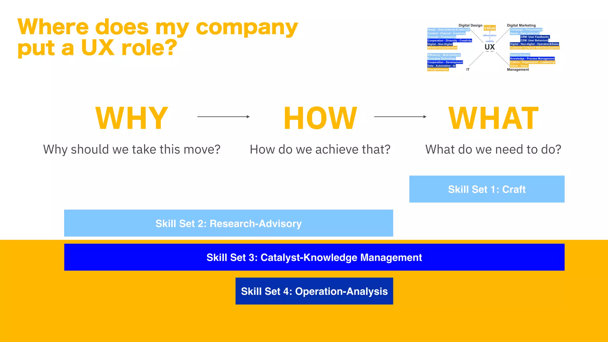 Skill Set 1: Craft
Skill Set 2: Research-Advisory
Skill Set 3: Catalyst-Knowledge Management
Skill Set 4: Operation-Analysis
WHY HOW WHAT
Why should we take this move? How do we achieve that? What do we need to do?
Where does my company
put a UX role?
 