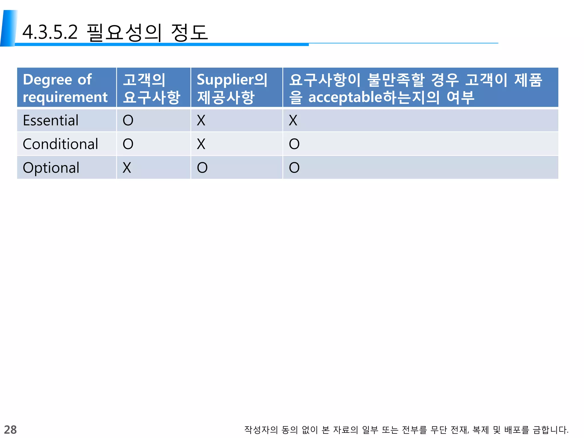 28 작성자의 동의 없이 본 자료의 일부 또는 전부를 무단 전재, 복제 및 배포를 금합니다.
4.3.5.2 필요성의 정도
Degree of
requirement
고객의
요구사항
Supplier의
제공사항
요구사항이 불만족할 경우 고객이 제품
을 acceptable하는지의 여부
Essential O X X
Conditional O X O
Optional X O O
 