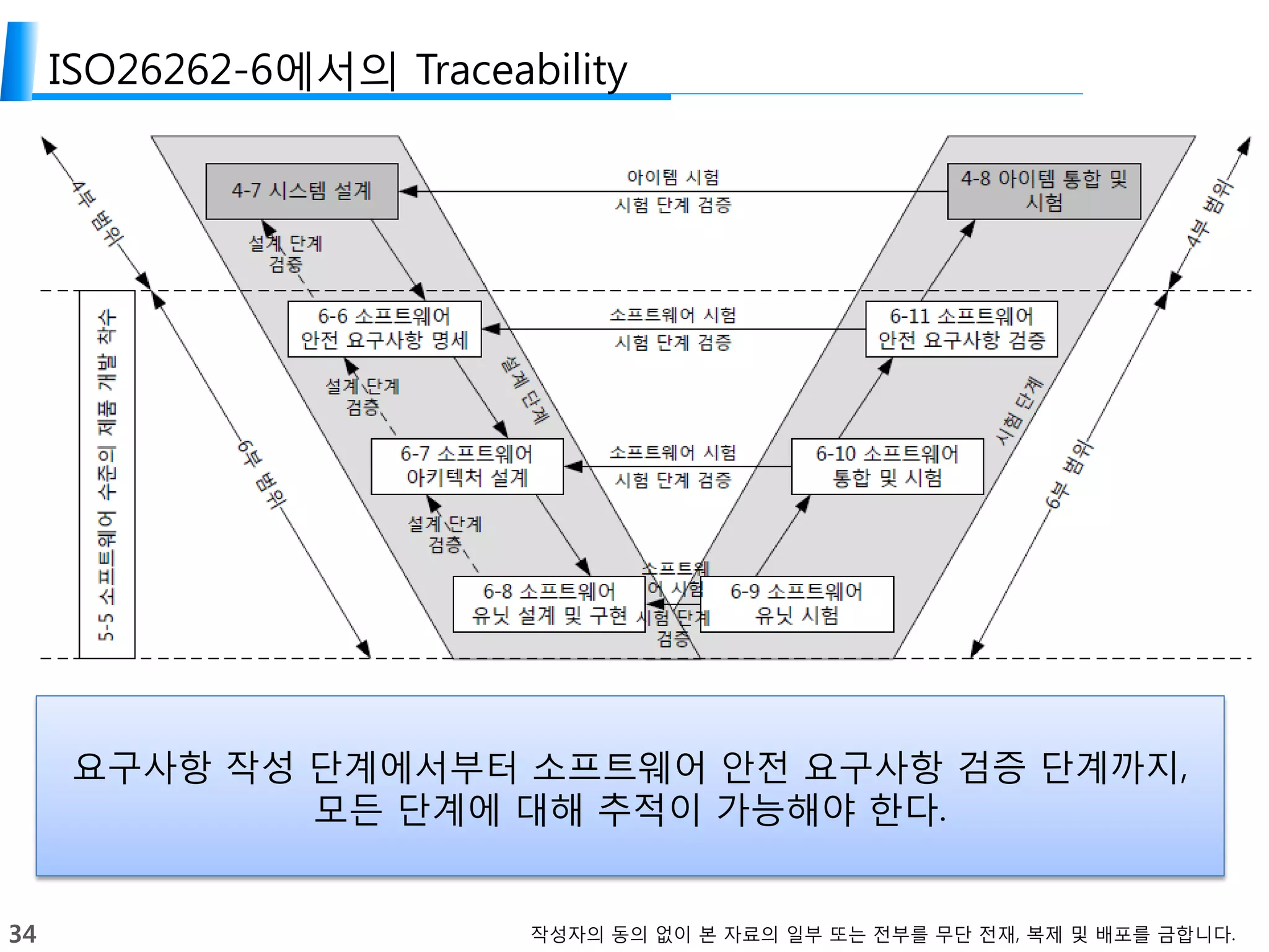 34 작성자의 동의 없이 본 자료의 일부 또는 전부를 무단 전재, 복제 및 배포를 금합니다.
ISO26262-6에서의 Traceability
요구사항 작성 단계에서부터 소프트웨어 안전 요구사항 검증 단계까지,
모든 단계에 대해 추적이 가능해야 한다.
 