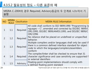 29 작성자의 동의 없이 본 자료의 일부 또는 전부를 무단 전재, 복제 및 배포를 금합니다.
4.3.5.2 필요성의 정도 – 다른 표준의 예
MISRA C-2004의 경우 Required, Advisory등급의 두 단계로 나누어서 기
술함
NO
MISRA
RULE
Classification MISRA RULE Information
1 1.1 Required
All code shall conform to ISO 9899:1990 “Programming la
nguages – C”, amended and corrected by ISO/IEC 9899/C
OR1:1995, ISO/IEC 9899/AMD1:1995, and ISO/IEC 9899/C
OR2:1996
2 1.2 Required
No reliance shall be placed on undefined or unspecified
behavior.
3 1.3 Required
Multiple compilers and/or languages shall only be used if
there is a common defined interface standard for object
code to which the languages/compilers/assemblers
conform
4 1.4 Required
The compiler/linker shall be checked to ensure that 31
character significance and case sensitivity are supported f
or external identifiers
5 1.5 Advisory
Floating-point implementations should comply with
a defined floating-point standard
 
