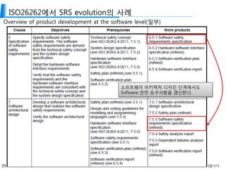 39 작성자의 동의 없이 본 자료의 일부 또는 전부를 무단 전재, 복제 및 배포를 금합니다.
ISO26262에서 SRS evolution의 사례
Overview of product development at the software level(일부)
소프트웨어 아키텍처 디자인 단계에서도
Software 안전 요구사항을 갱신한다.
 