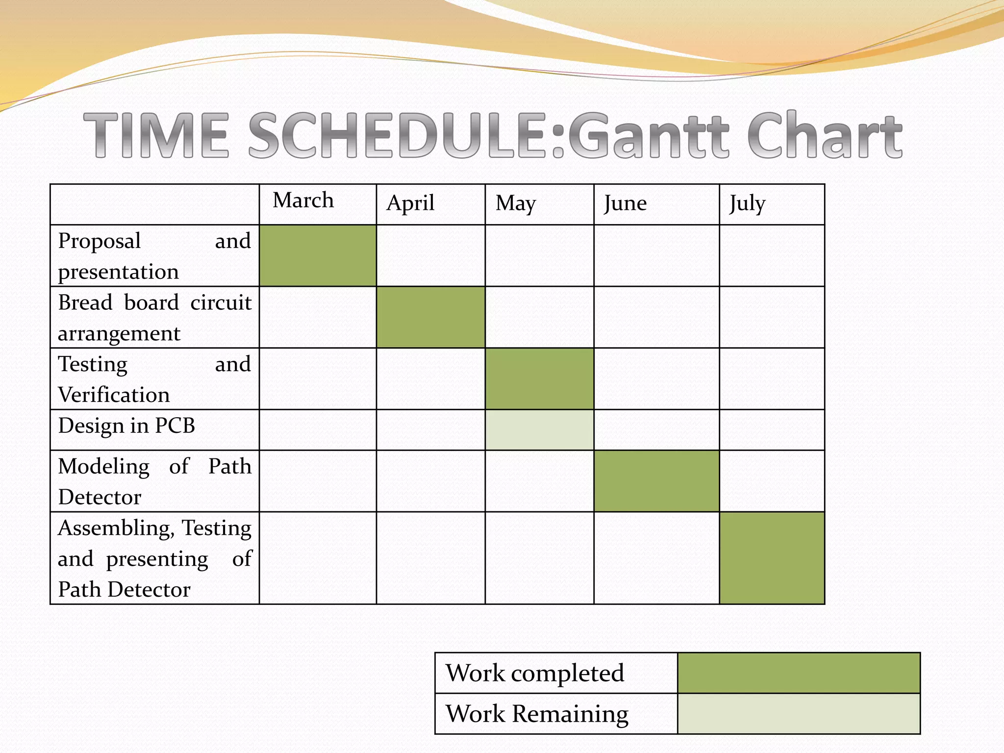 March April May June July
Proposal and
presentation
Bread board circuit
arrangement
Testing and
Verification
Design in PCB
Modeling of Path
Detector
Assembling, Testing
and presenting of
Path Detector
Work completed
Work Remaining
 