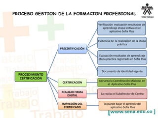 PROCESO GESTION DE LA FORMACION PROFESIONAL
PROCEDIMIENTO
CERTIFICACIÓN
PRECERTIFICACIÓN
Verificación evaluación resultado...