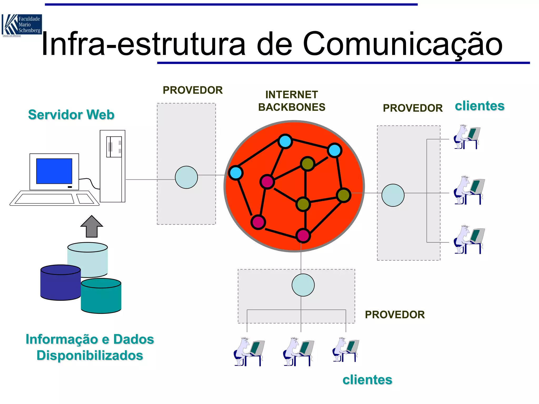 Infra-estrutura de Comunicação
PROVEDOR

Servidor Web

INTERNET
BACKBONES

PROVEDOR

PROVEDOR

Informação e Dados
Disponibilizados
clientes

clientes

 