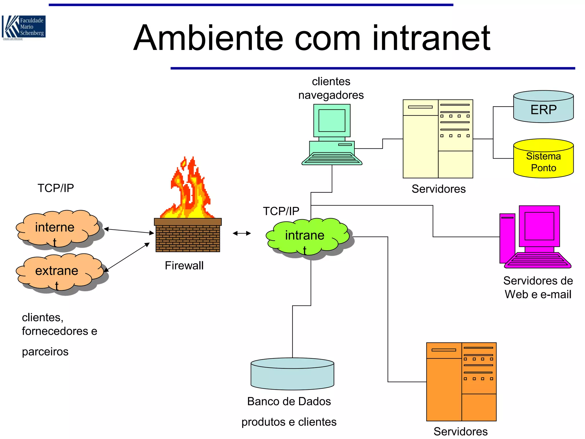 Ambiente com intranet
clientes
navegadores

ERP

Sistema
Ponto

TCP/IP

Servidores
TCP/IP

interne
t
extrane
t

intrane
t
Firewall
Servidores de
Web e e-mail

clientes,
fornecedores e

parceiros

Banco de Dados
produtos e clientes

Servidores

 
