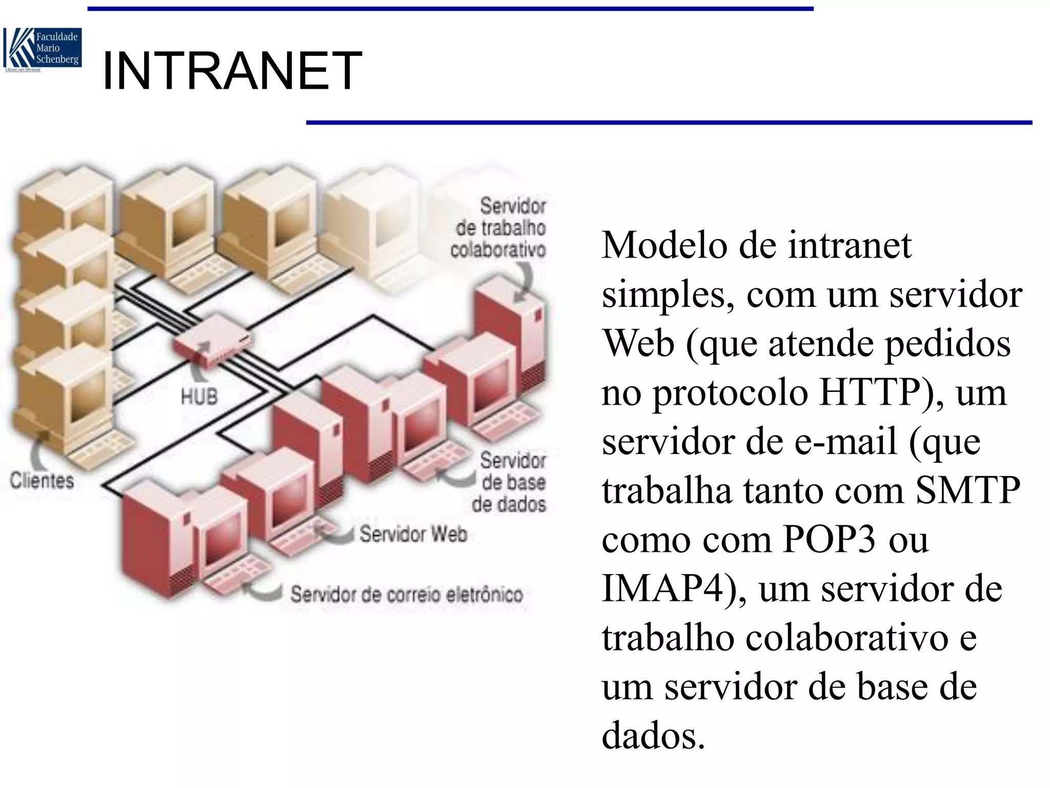 INTRANET
Modelo de intranet
simples, com um servidor
Web (que atende pedidos
no protocolo HTTP), um
servidor de e-mail (que
trabalha tanto com SMTP
como com POP3 ou
IMAP4), um servidor de
trabalho colaborativo e
um servidor de base de
dados.

 