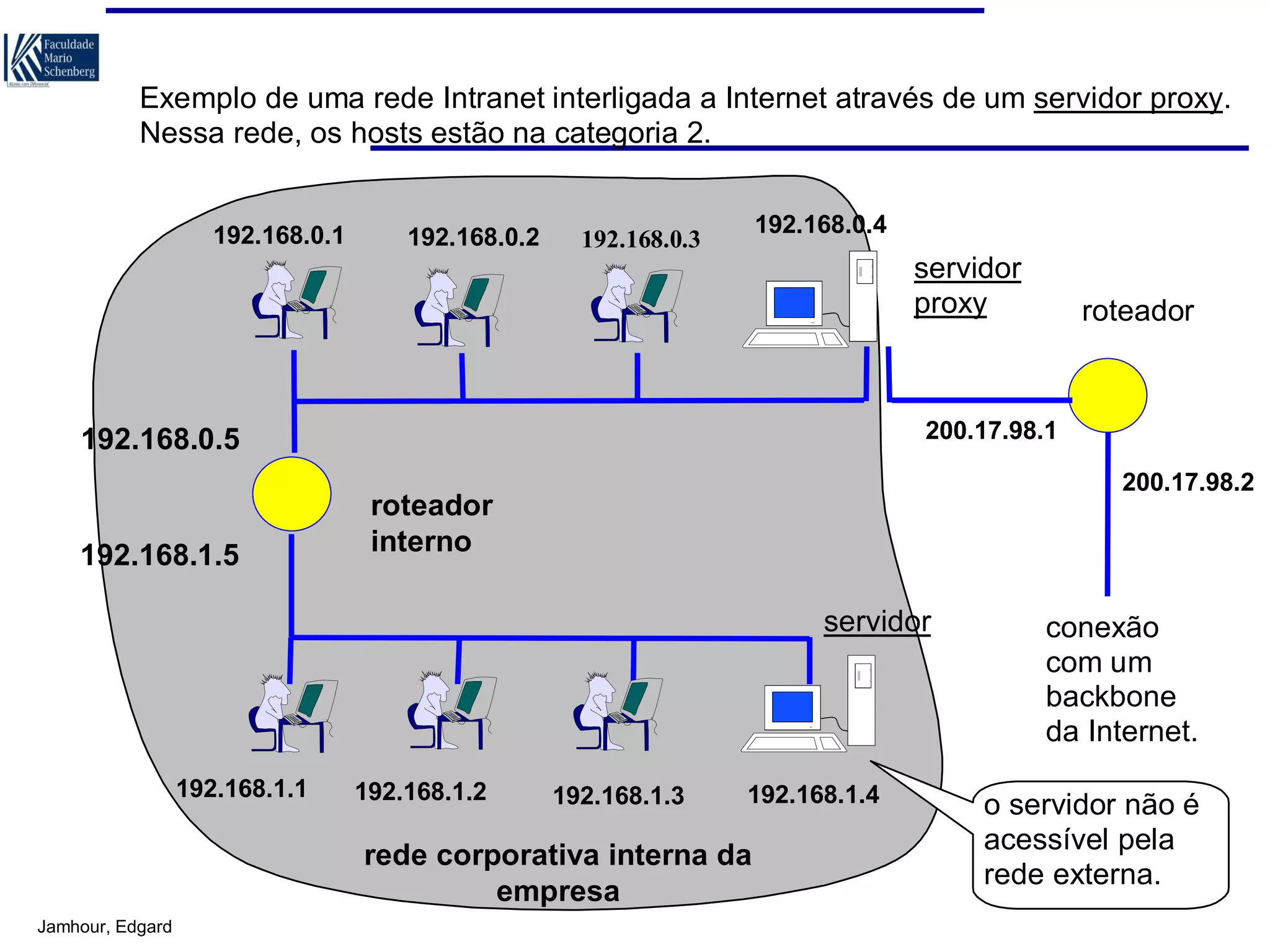 Exemplo de uma rede Intranet interligada a Internet através de um servidor proxy.
Nessa rede, os hosts estão na categoria 2.

192.168.0.1

192.168.0.2

192.168.0.4

192.168.0.3

servidor
proxy

200.17.98.1

192.168.0.5

192.168.1.5

200.17.98.2

roteador
interno
servidor

192.168.1.1

192.168.1.2

192.168.1.3

192.168.1.4

rede corporativa interna da
empresa
Jamhour, Edgard

roteador

conexão
com um
backbone
da Internet.
o servidor não é
acessível pela
rede externa.

 