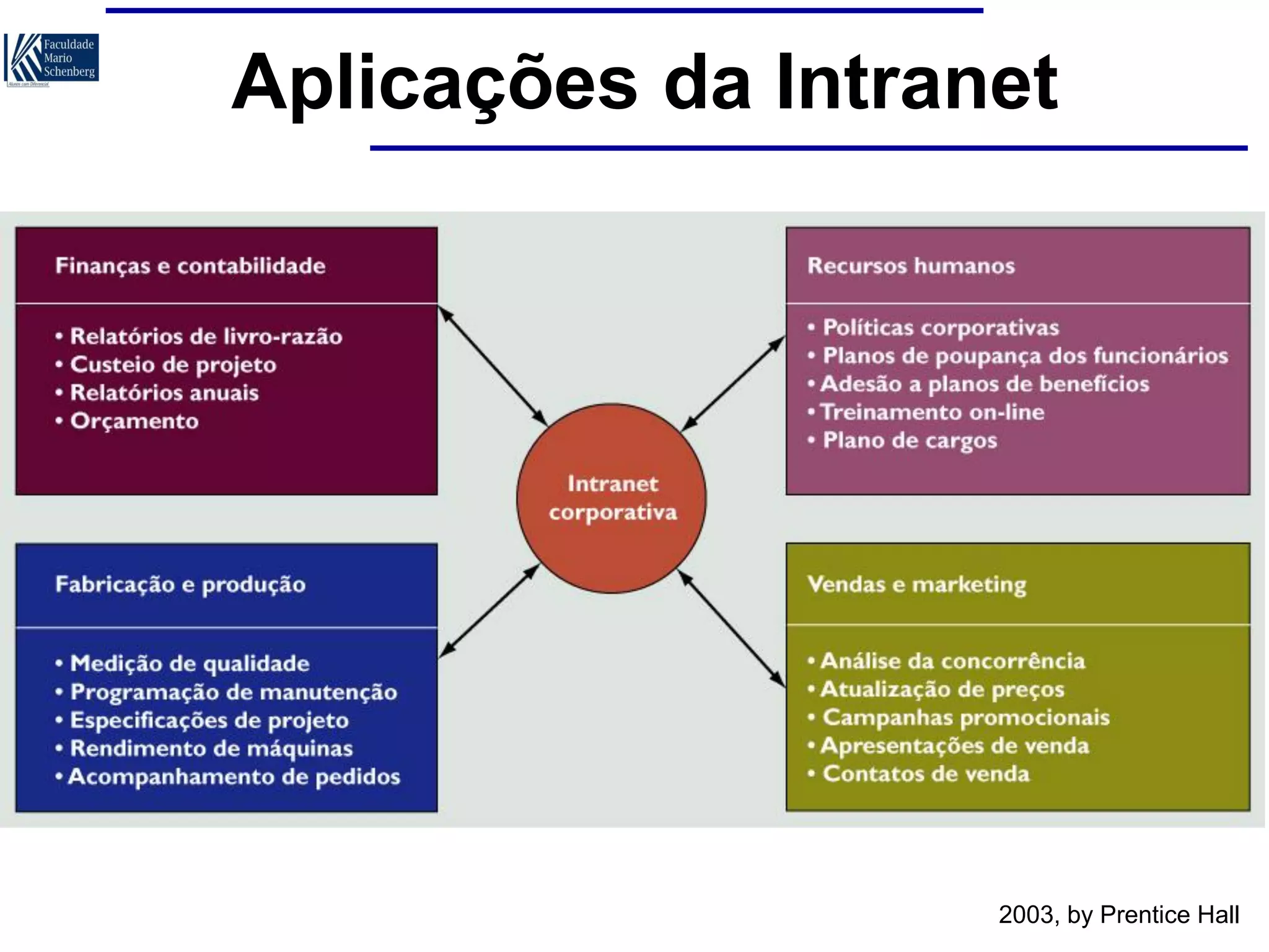 Aplicações da Intranet

2003, by Prentice Hall

 