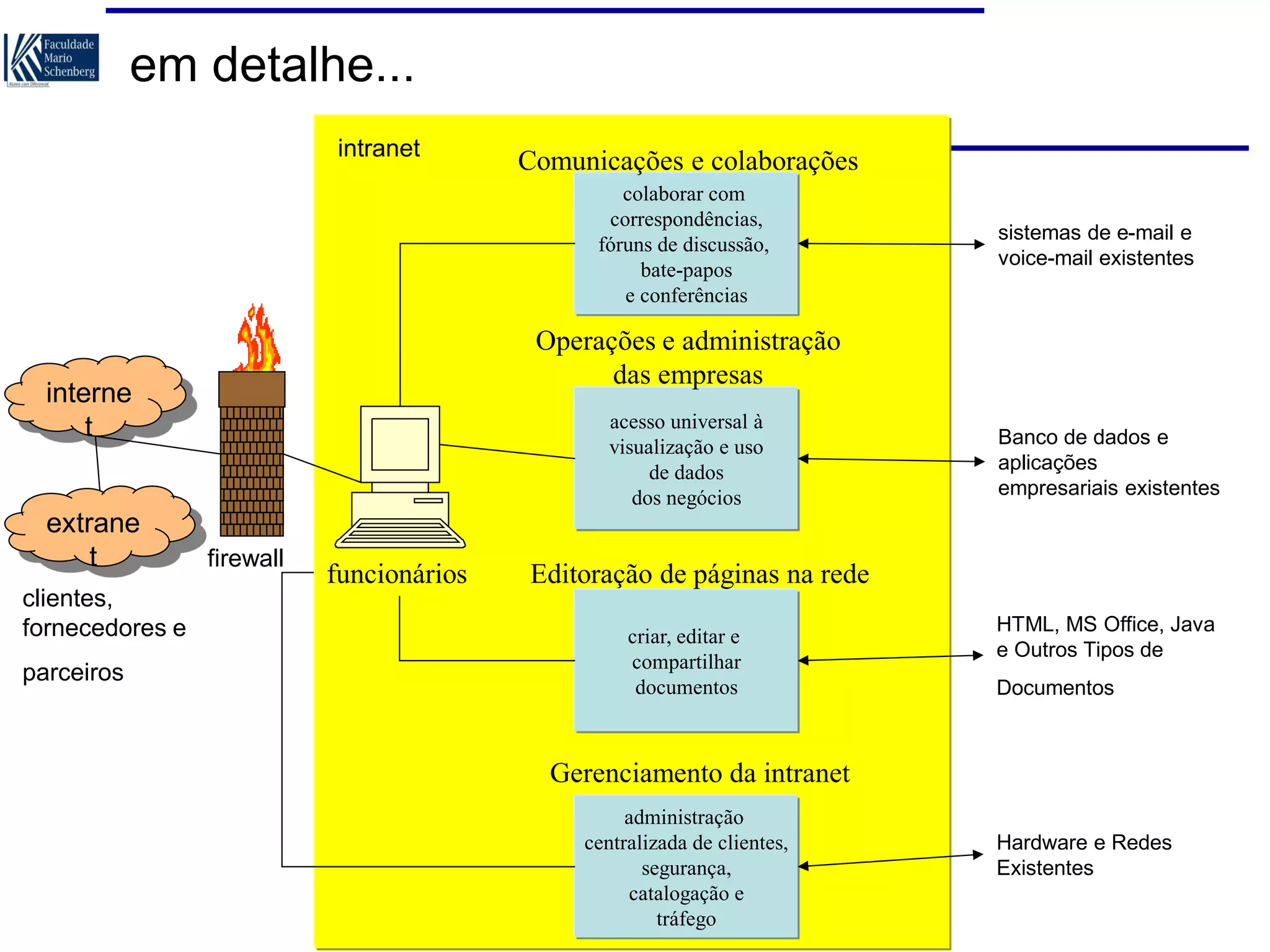 em detalhe...
intranet

Comunicações e colaborações
colaborar com
correspondências,
fóruns de discussão,
bate-papos
e conferências

Operações e administração
das empresas

interne
t
extrane
t
clientes,
fornecedores e
parceiros

sistemas de e-mail e
voice-mail existentes

acesso universal à
visualização e uso
de dados
dos negócios

firewall

funcionários

Banco de dados e
aplicações
empresariais existentes

Editoração de páginas na rede
criar, editar e
compartilhar
documentos

HTML, MS Office, Java
e Outros Tipos de
Documentos

Gerenciamento da intranet
administração
centralizada de clientes,
segurança,
catalogação e
tráfego

Hardware e Redes
Existentes

 