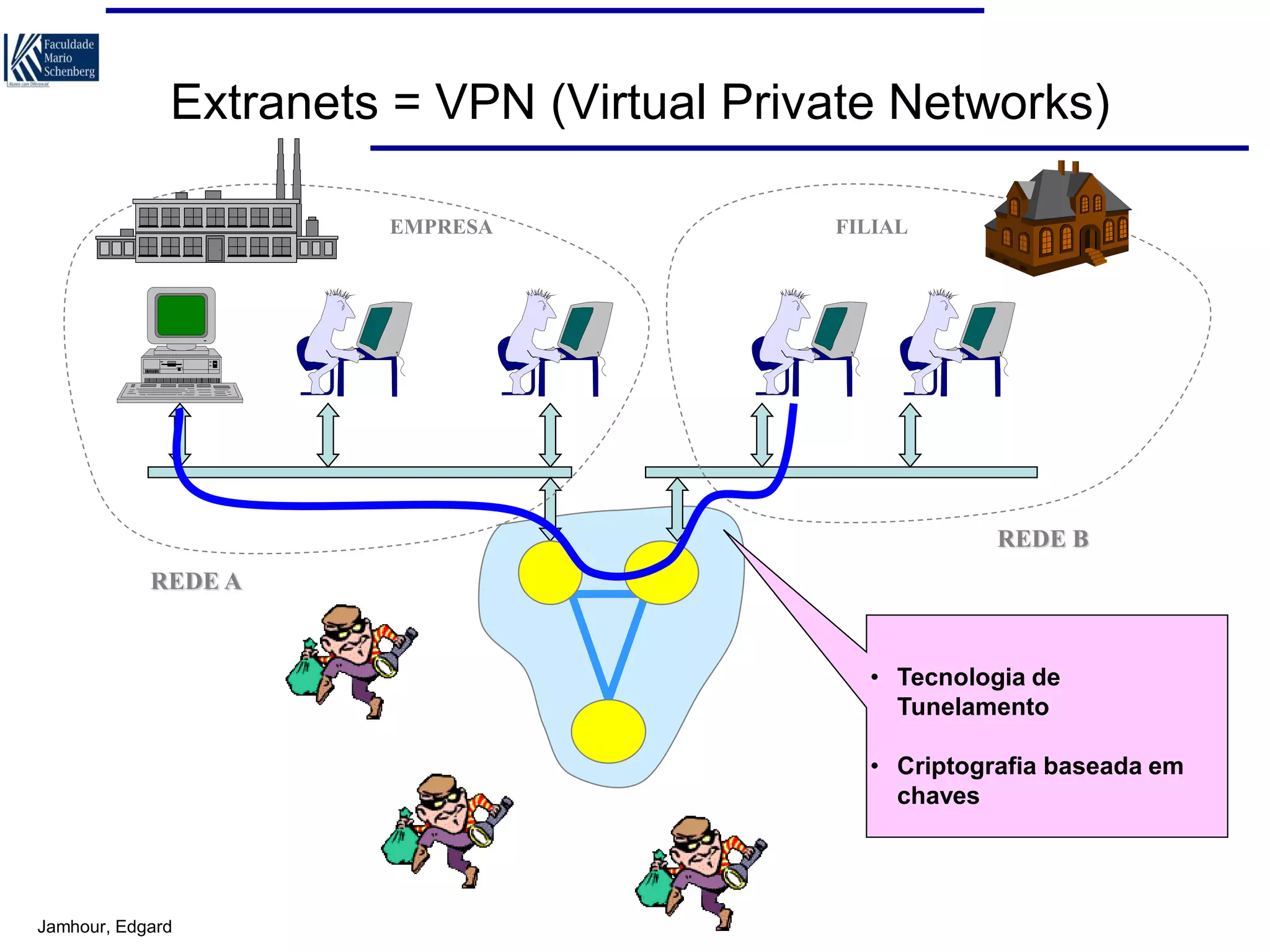 Extranets = VPN (Virtual Private Networks)
EMPRESA

FILIAL

REDE B
REDE A

• Tecnologia de
Tunelamento
• Criptografia baseada em
chaves

Jamhour, Edgard

 
