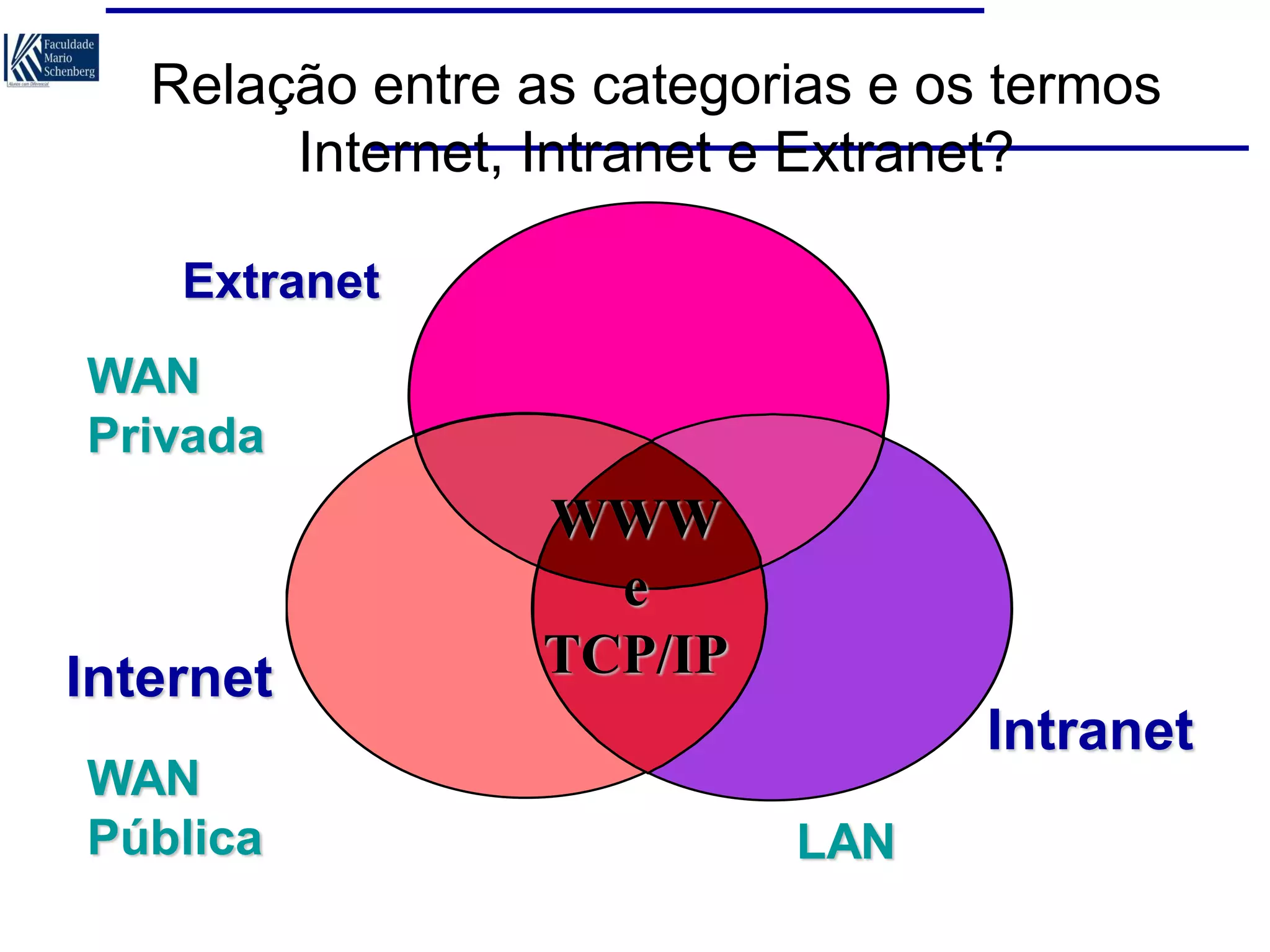Relação entre as categorias e os termos
Internet, Intranet e Extranet?
Extranet
WAN
Privada

Internet
WAN
Pública

WWW
e
TCP/IP
Intranet
LAN

 