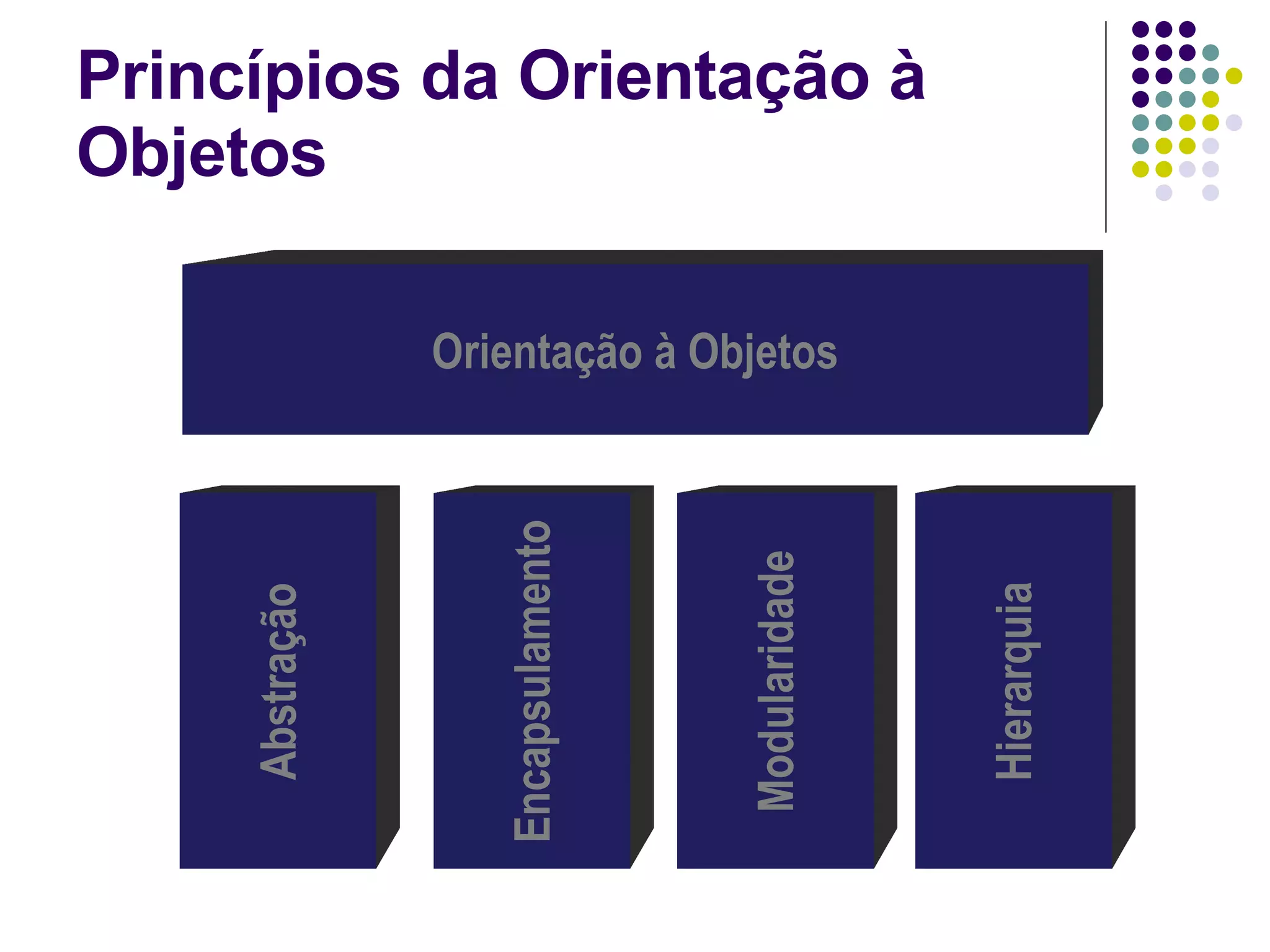 Princípios da Orientação à Objetos Orientação à Objetos Encapsulamento Abstração Hierarquia Modularidade 
