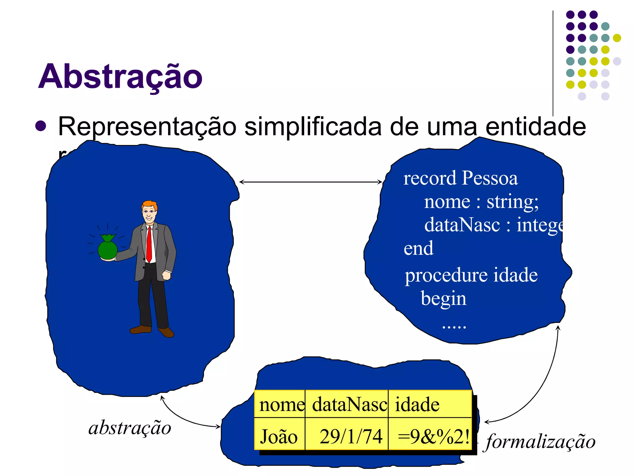 Abstração Representação simplificada de uma entidade real record Pessoa nome : string; dataNasc : integer; end procedure idade begin ..... nome  dataNasc idade 29/1/74 João =9&%2!1 abstração formalização 