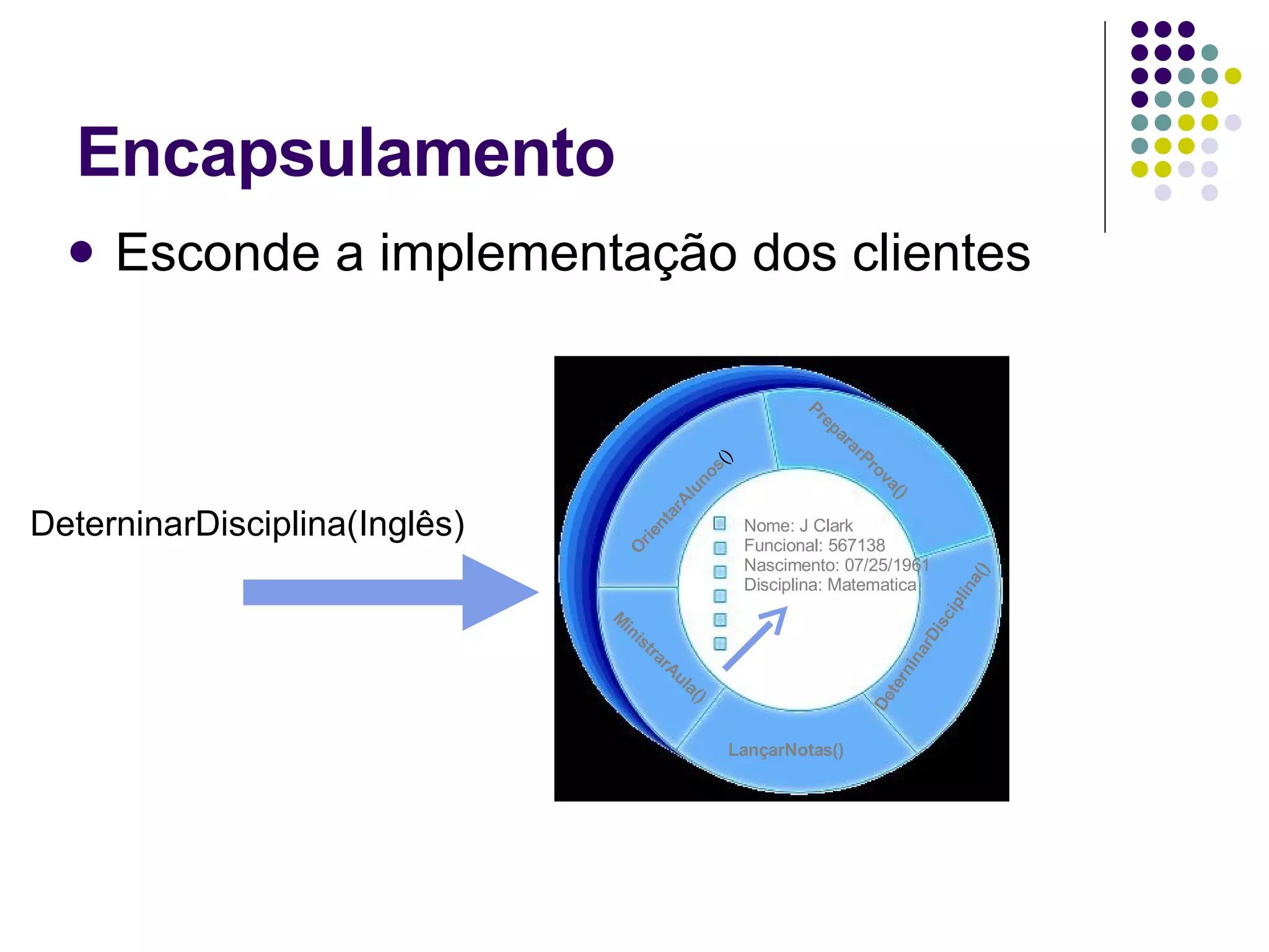 Encapsulamento Esconde a implementação dos clientes OrientarAlunos () PrepararProva() LançarNotas() MinistrarAula() Nome: J Clark Funcional: 567138 Nascimento: 07/25/1961 Disciplina: Matematica DeterninarDisciplina(Inglês) DeterninarDisciplina() 