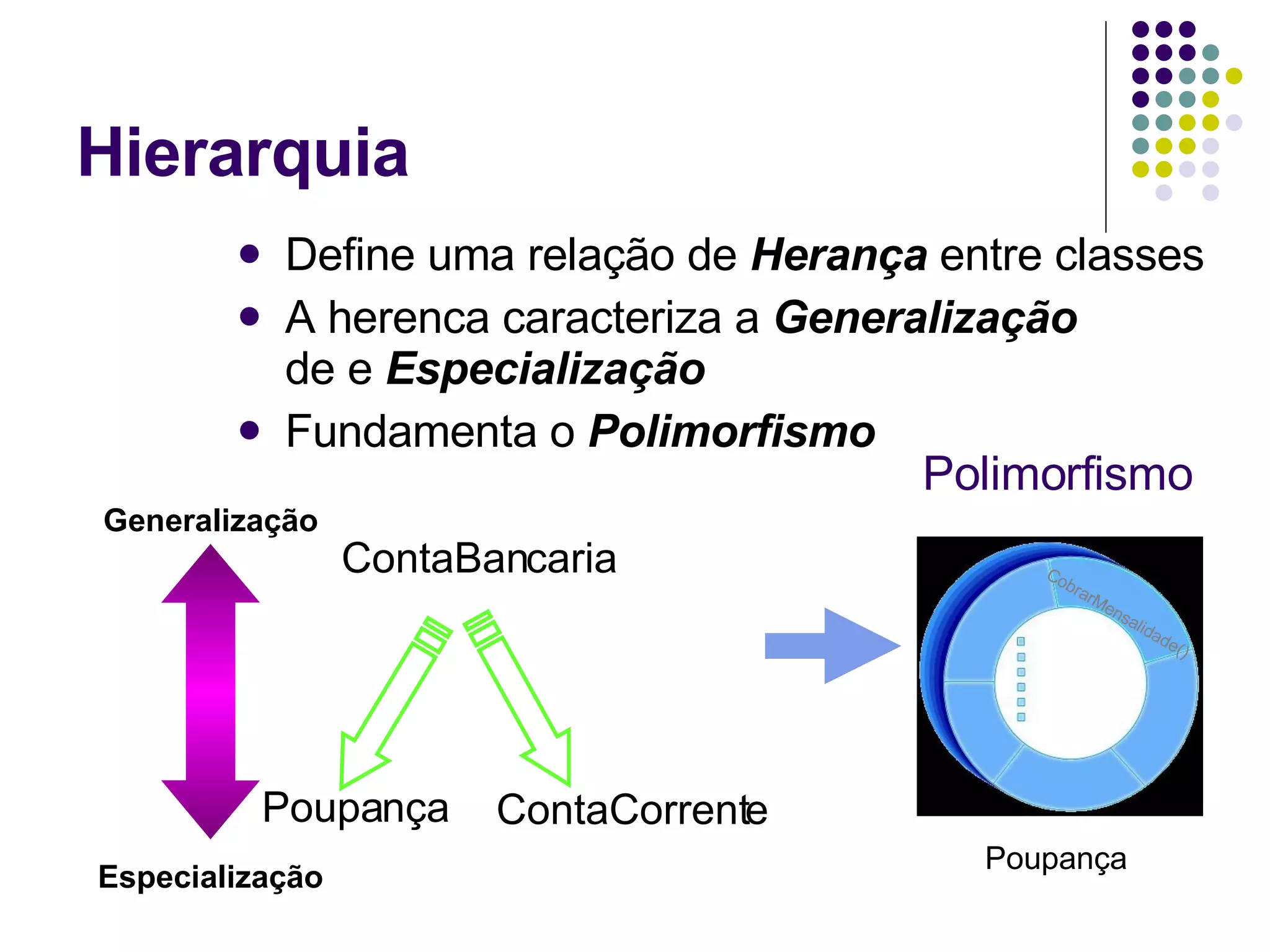 Hierarquia Define uma relação de  Herança  entre classes A herenca caracteriza a  Generalização   de e  Especialização   Fundamenta o  Polimorfismo Poupança ContaBancaria ContaCorrente Poupança CobrarMensalidade() Polimorfismo Especialização Generalização 