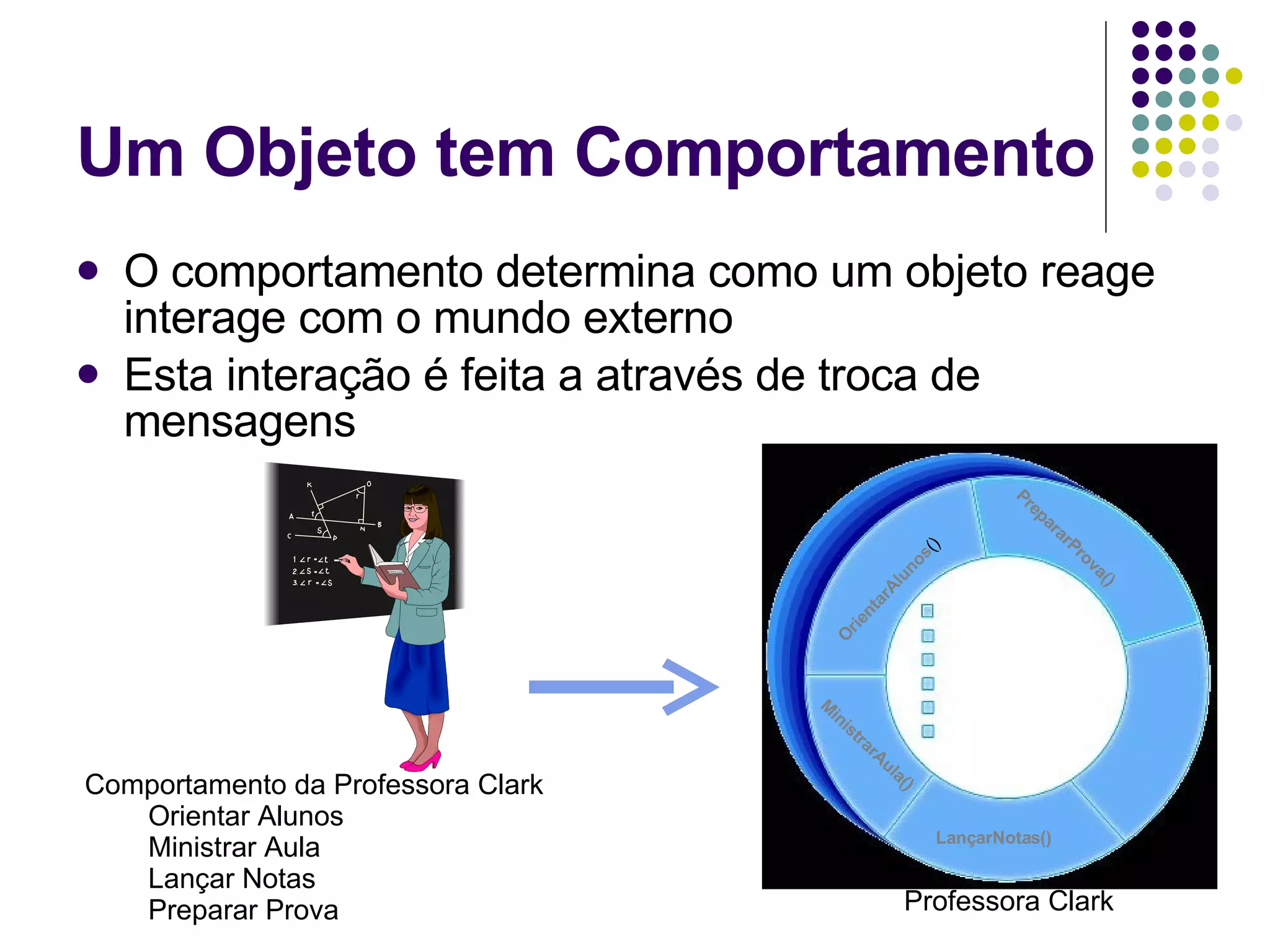 Um Objeto tem Comportamento O comportamento determina como um objeto reage interage com o mundo externo Esta interação é feita a através de troca de mensagens Comportamento da Professora Clark Orientar Alunos Ministrar Aula Lançar Notas Preparar Prova OrientarAlunos () PrepararProva() LançarNotas() Professora Clark MinistrarAula() 