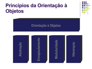 Princípios da Orientação à Objetos Orientação à Objetos Encapsulamento Abstração Hierarquia Modularidade 