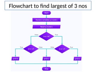 Comprehensive Introduction to Programming Principles Using C Language ...