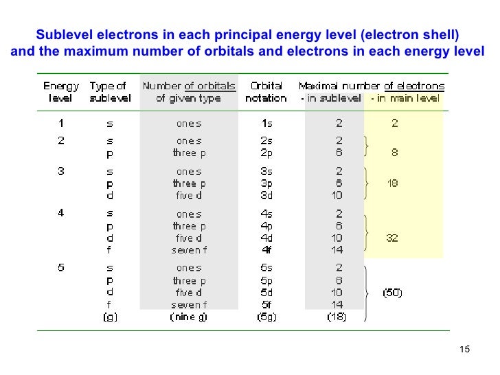 What Is The Maximum Number Of Electrons In The Second Principal Energy Level? 0 introductory recapitulation