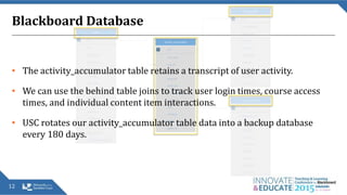 Blackboard Database
12
• The activity_accumulator table retains a transcript of user activity.
• We can use the behind table joins to track user login times, course access
times, and individual content item interactions.
• USC rotates our activity_accumulator table data into a backup database
every 180 days.
 
