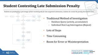 Student Contesting Late Submission Penalty
13
Students are penalised by a percentage of their received grade for late assignment submissions, students do contest the penalty from time to time.
• Traditional Method of Investigation
– Database Query (activity_accumulator)
– Individual Host Log Interrogation (Repeat)
• Lots of Steps
• Time Consuming
• Room for Error or Misinterpretation
 