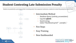 Student Contesting Late Submission Penalty
14
Students are penalised by a percentage of their received grade for late assignment submissions, students do contest the penalty from time to time.
• Intermediate Method
– Database Query (activity_accumulator)
– Log Into Splunk
– Search string:
index=“blackboard_prod” “_userpk1_”
• Few Steps
• Easy Training
• Now Dashboarded
 