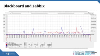 Blackboard and Zabbix
21
 