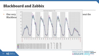 Blackboard and Zabbix
• One very powerful tool we have is JMX monitoring pulling information about the
Blackboard application itself.
22
 