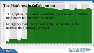 • The graph below shows the available space on our production
Blackboard file share for the incident.
• Emergency maintenance was carried out on the 15th to
increase the allocated disk space.
The Platforms in Collaboration
26
 