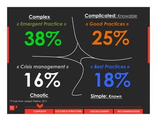 CULTURE & STRUCTURECOMPLEXITY LESSONS LEARNED RECOMMENDATIONS
15
« Good Practices »
« Best Practices »
16%	
  
38%	
   25%	
  
18%	
  
Complicated: Knowable
Simple: Known
« Crisis management »	
  
Complex
Chaotic
« Emergent Practice »
Task repartition in a standard IT Project	
  
Joseph Pelrine, On Understanding Software Agility - A Social Complexity Point Of View, 2011	
  
 