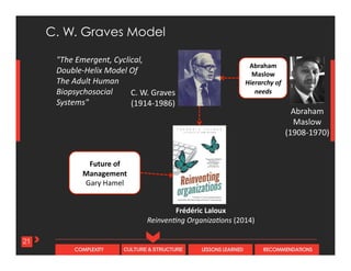 CULTURE & STRUCTURECOMPLEXITY LESSONS LEARNED RECOMMENDATIONS
Abraham	
  
Maslow	
  
(1908-­‐1970)	
  
"The	
  Emergent,	
  Cyclical,	
  	
  
Double-­‐Helix	
  Model	
  Of	
  	
  
The	
  Adult	
  Human	
  
Biopsychosocial	
  
Systems"	
  
C.	
  W.	
  Graves	
  
(1914-­‐1986)	
  
Future	
  of	
  
Management	
  
Gary	
  Hamel	
  
21
C. W. Graves Model
Frédéric	
  Laloux	
  
ReinvenEng	
  OrganizaEons	
  (2014)	
  
Abraham	
  
Maslow	
  	
  
Hierarchy	
  of	
  
needs	
  
 