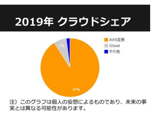 2019年 クラウドシェア
注）このグラフは個人の妄想によるものであり、未来の事
実とは異なる可能性があります。
 