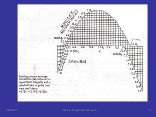 16/04/2014 MSc. Ing. Civil Natividad Sánchez A. 10
 