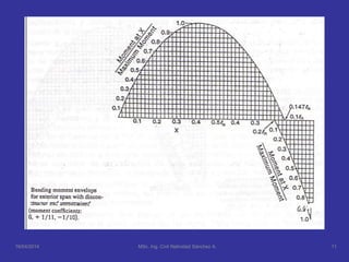 16/04/2014 MSc. Ing. Civil Natividad Sánchez A. 11
 