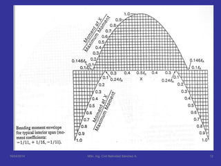 16/04/2014 MSc. Ing. Civil Natividad Sánchez A. 12
 