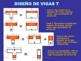 DISEÑO DE VIGAS T
Caso 1. Eje neutro en el
espesor de la losa, diseñar
como viga rectangular de
ancho be.
Caso 2. Eje neutro en limite del
espesor de la losa, diseñar
como viga rectangular de
ancho be.
Caso 3. Eje neutro
sobrepasa el
espesor de la losa.
Viga T para el bloque
comprimido.
Caso 4. La compresión está en
la parte inferior. Diseñar como
viga rectangular de ancho bw
16/04/2014 19MSc. Ing. Civil Natividad Sánchez A.
 