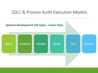 SDLC & Process Audit Execution Models 
Systems Development Life Cycle – Linear View 
Req’s Analysis Design Build Test Deploy 
 