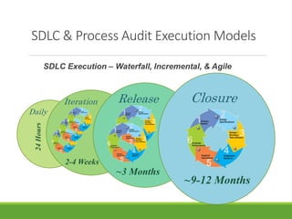 SDLC & Process Audit Execution Models 
SDLC Execution – Waterfall, Incremental, & Agile 
Daily 
24 Hours 
Iteration 
2-4 Weeks 
Release 
~3 Months 
Closure 
~9-12 Months 
 