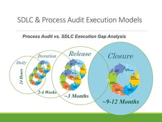 SDLC & Process Audit Execution Models 
Process Audit vs. SDLC Execution Gap Analysis 
Closure 
~9-12 Months 
Release 
~3 Months 
Iteration 
2-4 Weeks 
Daily 
24 Hours 
 
