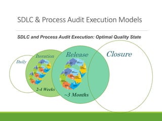 SDLC & Process Audit Execution Models 
SDLC and Process Audit Execution: Optimal Quality State 
Daily 
Iteration 
2-4 Weeks 
Release 
~3 Months 
Closure 
 