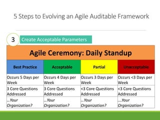 5 Steps to Evolving an Agile Auditable Framework 
Create Acceptable Parameters 
Agile Ceremony: Daily Standup 
Best Practice Acceptable Partial Unacceptable 
Occurs 5 Days per 
Week 
Occurs 4 Days per 
Week 
Occurs 3 Days per 
Week 
Occurs <3 Days per 
Week 
3 Core Questions 
Addressed 
3 Core Questions 
Addressed 
<3 Core Questions 
Addressed 
<3 Core Questions 
Addressed 
…Your 
Organization? 
…Your 
Organization? 
…Your 
Organization? 
….Your 
Organization? 
3 
 