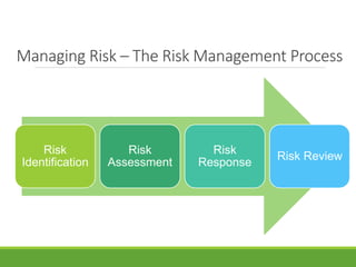 Managing Risk – The Risk Management Process 
Risk 
Identification 
Risk 
Assessment 
Risk 
Response 
Risk Review 
 