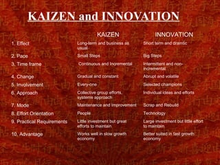 KAIZEN and INNOVATION
                                        KAIZEN                  INNOVATION
1. Effect                   Long-term and business as     Short term and dramtic
                            usual
2. Pace                     Small Steps                   Big Steps

3. Time frame               Continuous and Incremental    Intermittent and non-
                                                          incremental
4. Change                   Gradual and constant          Abrupt and volatile

5. Involvement              Every-one                     Selected champions

6. Approach                 Collective group efforts,     Individual ideas and efforts
                            systems approach
7. Mode                     Maintenance and Improvement   Scrap and Rebuild

8. Effort Orientation       People                        Technology

9. Practical Requirements   Little investment but great   Large investment but little effort
                            efforts to maintain           to maintain
10. Advantage               Works well in slow growth     Better suited in fast growth
                            economy                       economy
 