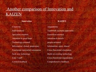 Another comparison of Innovation and
KAIZEN
                Innovation                           KAIZEN

   Creativity                            Adaptability
   Individualism                         Teamwork (systems approach)
   Specialist-oriented                   Generalist-oriented
   Attention to great leaps              Attention to details
   Technology-oriented                   people-oriented
   Information: closed, proprietary      Information: open, shared
   Functional (specialist) orientation   Cross-functional orientation
   Seek new technology                   Build on existing technology
   Line + staff                          Cross-functional organization
   Limited feedback                      Comprehensive feedback
 