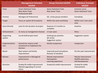 Management Oriented                Group Oriented KAIZEN           Individual Oriented
                          KAIZEN                                                             KAIZEN
Tools            Seven Statistical Tools             Seven Statistical Tools         Common sense
                 New Seven Tools                     New Seven Tools                 Seven Statistical Tools
                 Professional skills
Involves         Managers & Professional             QC- circles group members       Everybody

Target           Focus on system & Procedures        Within the same workshop        Within one’s own work
                                                                                     area
Cycle (Period)   Lasts for the duration of project   Requires 4-5 months to          Anytime
                                                     complete
Achievements     As many as management chooses       2-3 per years                   Many

Supporting       Line & Staff project team           Small-group activities          Suggestion system
system                                               QC circles
                                                     Suggestion system
Implementation   Sometimes require small             Mostly inexpensive              Inexpensive
cost             investment to implement the
                 decision
Result           New system and facility             Improved work procedures        On-the-spot improvement
                 improvement                         Revision of standard
Booster          Improvement in Managerial           Morale improvement              Morale improvement
                 performance                         Participation                   KAIZEN awareness
                                                     Learning experience             Self-development
Direction        Gradual & visible improvement       Gradual & visible improvement   Gradual & visible
                 Marked upgrading of current                                         improvement
                 status                                                                        // YIS//062709//
 