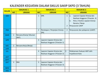 KALENDER KEGIATAN DALAM SIKLUS SAKIP SKPD (3 TAHUN)
BULAN
TAHUN KE-1 TAHUN KE-2 TAHUN KE-3
NO URAIAN NO URAIAN NO URAIAN
JAN 1 DPA 1
2
a. Laporan Capaian Kinerja dan
Realisasi Anggaran (Triwulan 4)
b. Riviu / Analisis capaian kinerja
Renstra / Renja
Penyusunan LAKIP
PEB 2 Penetapan / Perjanjian Kinerja
(PK)
2 Penyusunan dan pelaporan (LAKIP)
MAR 1 Rencana Kinerja Tahunan
(RKT)
APR 3 Laporan Capaian Kinerja dan
Realisasi Anggaran (Triwulan 1)
MEI 2 Rencana Kerja (Renja)
JUN
JUL 4 Laporan Capaian Kinerja dan
Realisasi Anggaran (Triwulan 2)
3 Pelaksanaan Evaluasi AKIP oleh
Inspektorat Kota
AGT
SEPT
OKT 3 RKA 5 Laporan Capaian Kinerja dan
Realisasi Anggaran (Triwulan 3)
NOV
DES
 