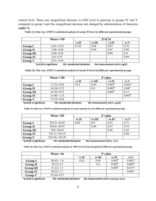 6
control level. There was insignificant decrease in GSH level in pancreas in groups IV and V
compared to group I and this insignificant decrease not changed by administration of diacerein
(table 7).
Table (1): One way ANOVA statistical analysis of serum T3 level in different experimental groups
Mean ± SD P=0.74
vs II vs III vs IV vs V
Group I 2.28 ± 0.18 0.722 0.88 0.93 0.76
Group II 1.96± 0.48 0.99 0.97 0.98
Group III 2.04± 0.54 0.99 0.9
Group IV 2.0± 0.39 0.89
Group V 2.01± 0.38
*p<0.05 is significant SD: standerded deviation the measurement unit is ng/dl
Table (2): One way ANOVA statistical analysis of serum T4 level in different experimental groups
Mean ± SD P value
vs II vs III vs IV vs V
Group I 17.22± 0.48 0.55 0.49 0.001⃰ 0.002*
Group II 16.54± 0.73 0.9 0.001⃰ 0.04*
Group III 16.38± 0.53 0.001⃰ 0.17
Group IV 11.46± 1.15 0.001⃰
Group V 15.33± 0.68
*p<0.05 is significant SD: standerded deviation the measurement unit is μg/dl
Table (3): One way ANOVA statistical analysis of serum amylase level in different experimental groups
Mean± SD P value
vs II vs III vs IV vs V
Group I 925.2± 48.58 0.89 0.9 0.52 0.71
Group II 924.4± 46.07 0.88 0.57 0.76
Group III 924± 44.69 0.42 0.62
Group IV 921.5± 169.19 0.89
Group V 918.56± 103.45
*p<0.05 is significant SD: standerded deviation the measurement unit is IU/L
Table (4): One way ANOVA statistical analysis of MDA level in thyroid gland in different experimental groups
Mean± SD P value
vs II vs III vs IV vs V
Group I 30.62± 1.8 0.55 0.49 0.001⃰ 0.002*
Group II 30.31±1.5 0.9 0.001⃰ 0.009*
Group III 31.22± 2.1 0.001⃰ 0.017*
Group IV 48.22± 3.1 0.001*
Group V 35.38± 0.57
*p<0.05 is significant SD: standerded deviation the measurement unit is nmol/gm tissue
 