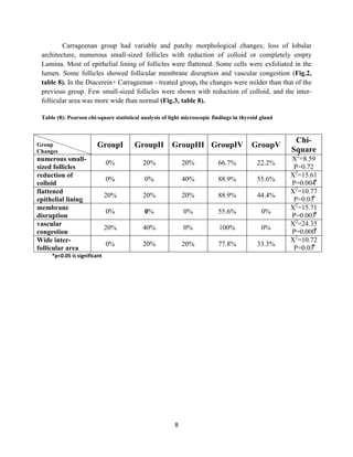 8
Carrageenan group had variable and patchy morphological changes; loss of lobular
architecture, numerous small-sized follicles with reduction of colloid or completely empty
Lumina. Most of epithelial lining of follicles were flattened. Some cells were exfoliated in the
lumen. Some follicles showed follicular membrane disruption and vascular congestion (Fig.2,
table 8). In the Diacerein+ Carrageenan - treated group, the changes were milder than that of the
previous group. Few small-sized follicles were shown with reduction of colloid, and the inter-
follicular area was more wide than normal (Fig.3, table 8).
Table (8): Pearson chi-square statistical analysis of light microscopic findings in thyroid gland
Group
Changes
GroupI GroupII GroupIII GroupIV GroupV
Chi-
Square
numerous small-
sized follicles
0% 20% 20% 66.7% 22.2%
X2
=8.59
P=0.72
reduction of
colloid
0% 0% 40% 88.9% 55.6%
X2
=15.61
P=0.004⃰
flattened
epithelial lining
20% 20% 20% 88.9% 44.4%
X2
=10.77
P=0.03⃰
membrane
disruption
0% 0% 0% 55.6% 0%
X2
=15.71
P=0.003⃰
vascular
congestion
20% 40% 0% 100% 0%
X2
=24.35
P=0.000⃰
Wide inter-
follicular area
0% 20% 20% 77.8% 33.3%
X2
=10.72
P=0.03⃰
*p<0.05 is significant
 