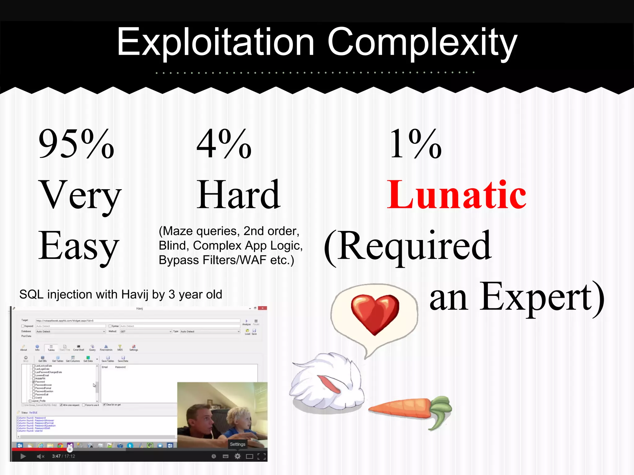 Exploitation Complexity 
95% 4% 1% 
Very Hard Lunatic 
Easy (Required 
an Expert) 
(Maze queries, 2nd order, 
Blind, Complex App Logic, 
Bypass Filters/WAF etc.) 
SQL injection with Havij by 3 year old 
 